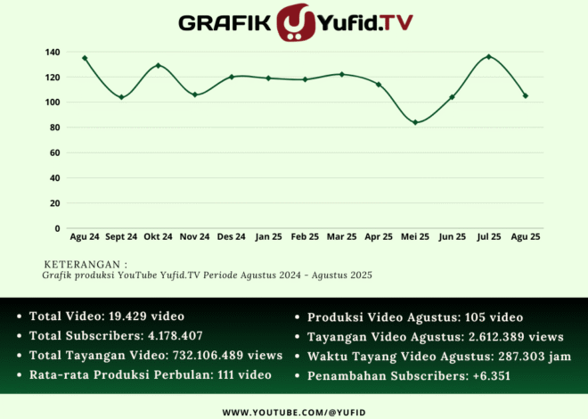 Laporan Produksi Yufid Bulan Agustus 2025 – KonsultasiSyariah.com