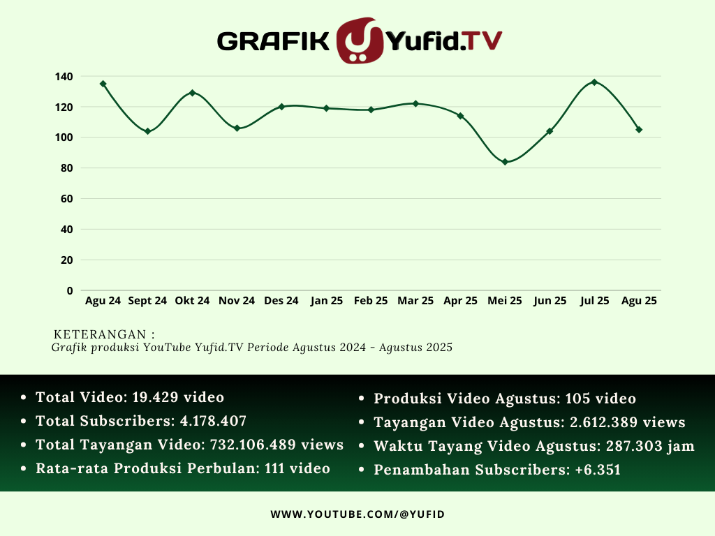 Laporan Produksi Yufid Bulan Agustus 2025 – KonsultasiSyariah.com