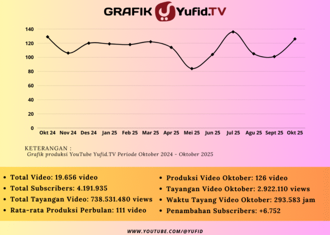 Laporan Produksi Yufid Bulan Oktober 2025 – KonsultasiSyariah.com