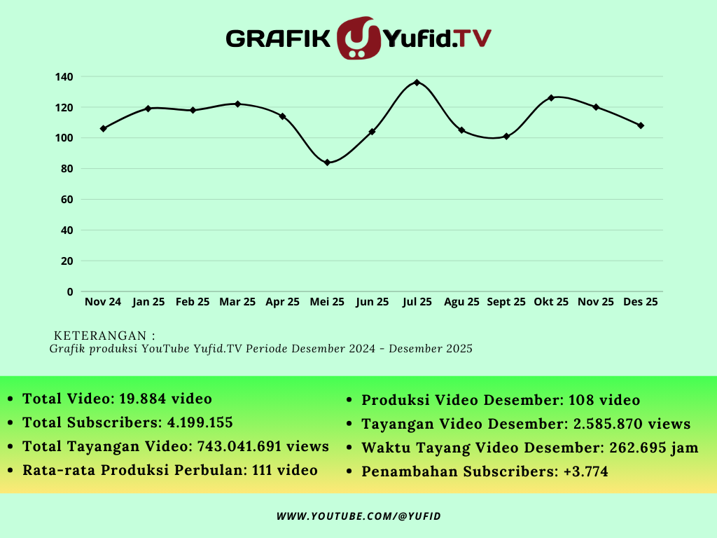 Laporan Produksi Yufid Bulan Desember 2025 – KonsultasiSyariah.com